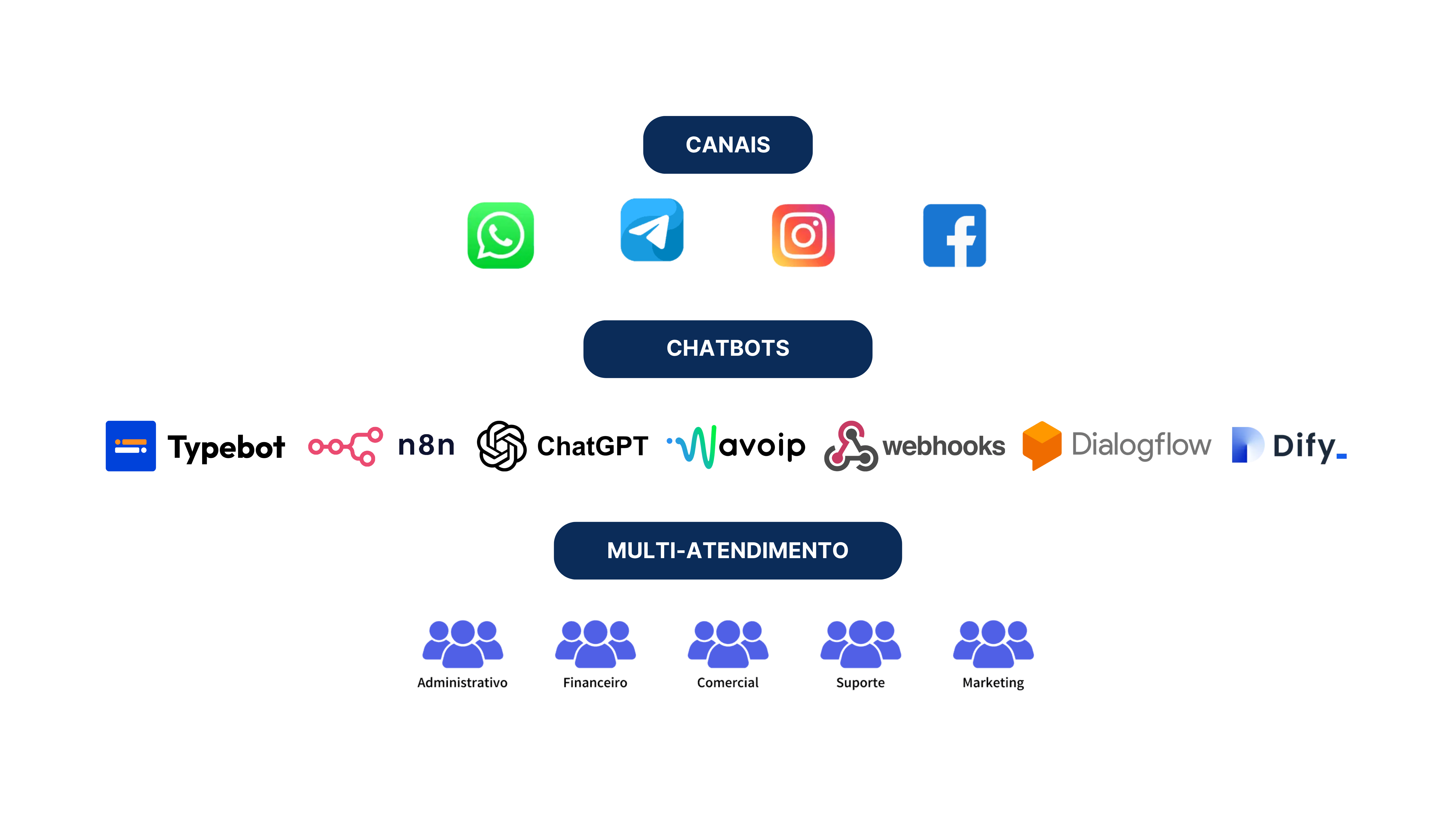Integrações e Multi-Atendimento